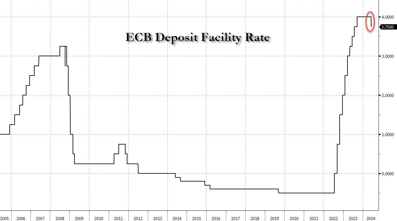 ECB Cuts Rates For The First Time Since 2019, Does Not "Pre-Commit To A Particular Rate Path" | TalkMarkets ECB Cuts Rates For The First Time Since 2019, Does Not "Pre-Commit To A Particular Rate Path" | TalkMarkets