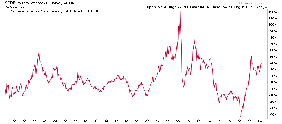 Commodity Index Commodity Index