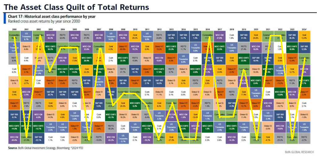 Periodic table of total returns Periodic table of total returns