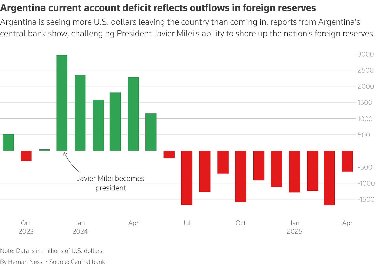 Argentina's foreign currency flows, according to the central bank.