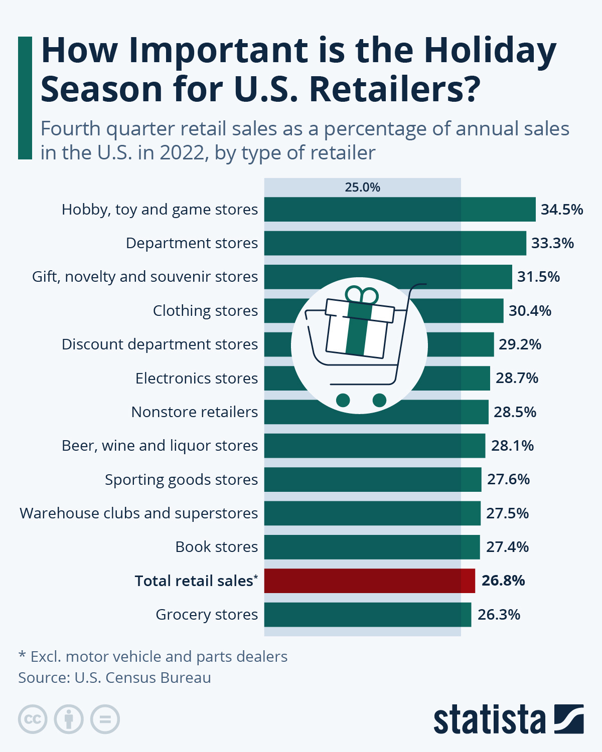 Infographic: How important is the holiday season for US retailers? | stats staff Infographic: How important is the holiday season for US retailers? | stats staff