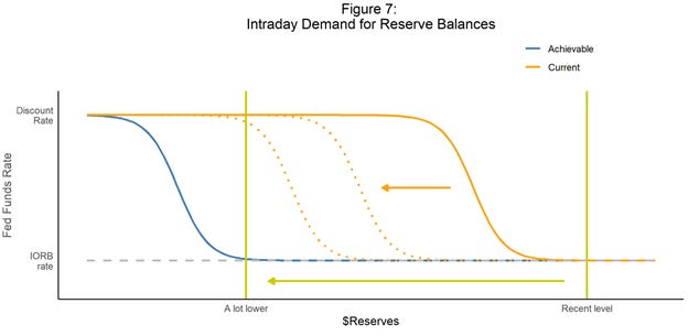 The Fed is Stuck on the Floor: Here's How It Can Get Up. - Bank Policy  Institute