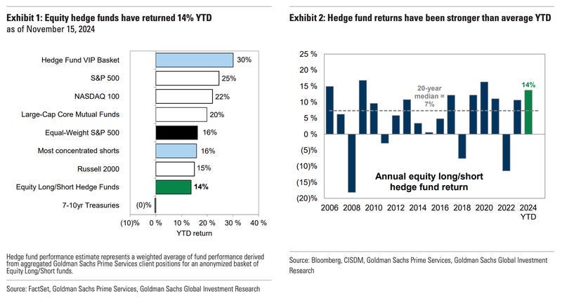Hedge Fund Returns 2024 Hedge Fund Returns 2024