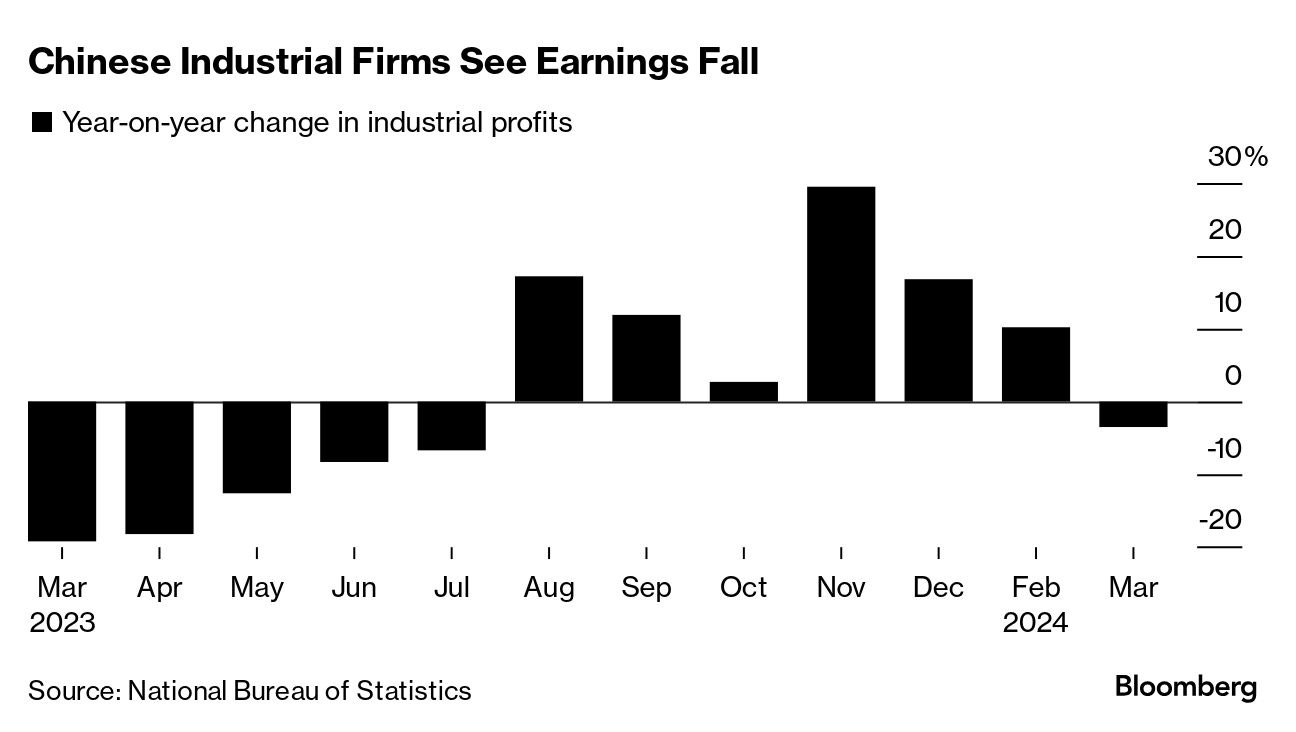 China Industrial Profits Drop as Demand From Overseas Stalls - Bloomberg China Industrial Profits Drop as Demand From Overseas Stalls - Bloomberg