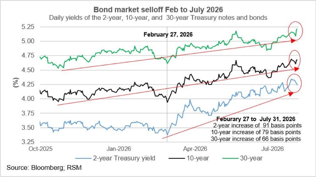chart, line chart chart, line chart