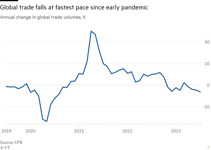 Line chart of annual change in global trade volume, % shows global trade declining at the fastest rate since the beginning of the pandemic Line chart of annual change in global trade volume, % shows global trade declining at the fastest rate since the beginning of the pandemic