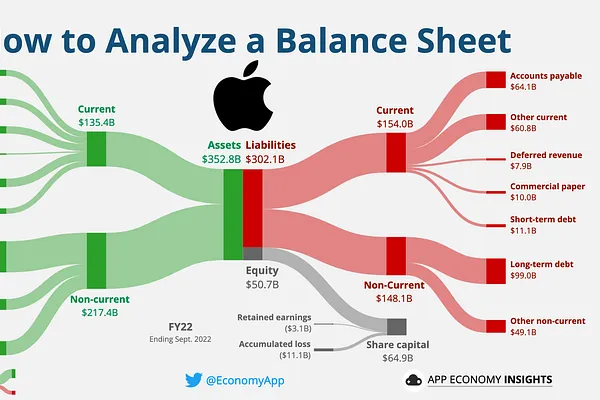 Đọc hiểu Báo cáo tài chính phần 1: Bảng Cân đối kế toán (Balance Sheet)