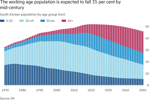 South Korea - The End of the Modern Economic Miracle?