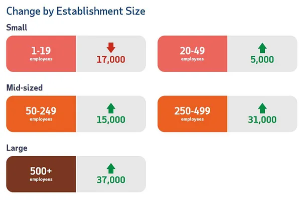 Market 03/05: Tuyển Dụng Chậm Lại Trong Tháng 2