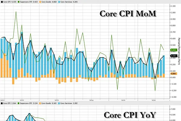 Market 10/14: AI Trade Đẫm Máu Sau CPI Vượt Dự Báo