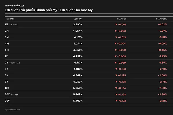 Market 10/15: PPI Cao Nhất 4 Năm, Bán Lẻ Mạnh
